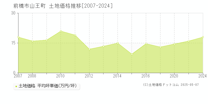 前橋市山王町の土地価格推移グラフ 