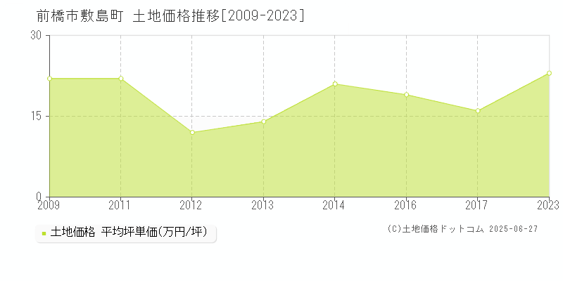 敷島町(前橋市)の土地価格推移グラフ(坪単価)[2009-2023年]