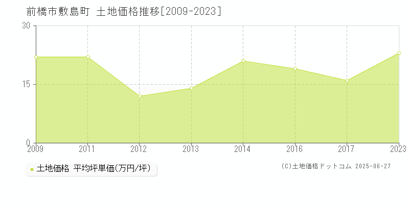 前橋市敷島町の土地価格推移グラフ 