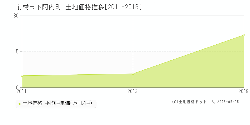 下阿内町(前橋市)の土地価格推移グラフ(坪単価)[2011-2018年]