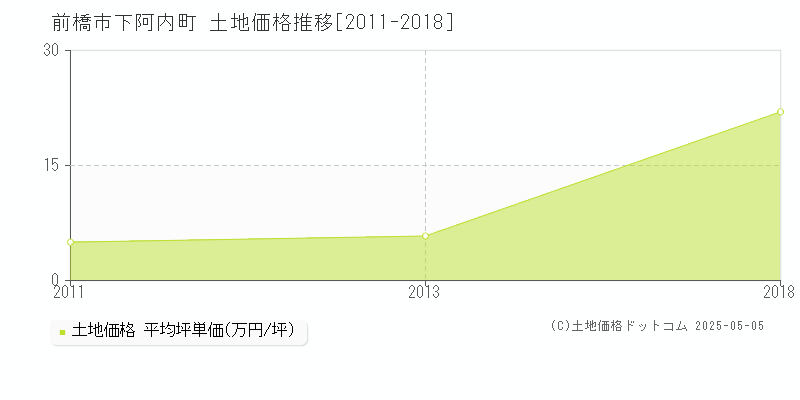 前橋市下阿内町の土地価格推移グラフ 