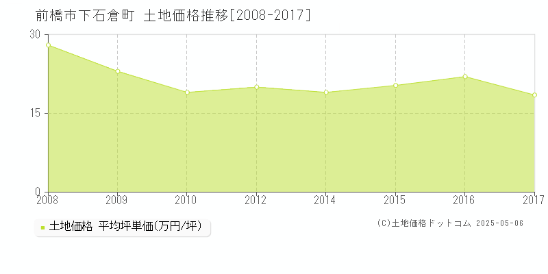 下石倉町(前橋市)の土地価格推移グラフ(坪単価)[2008-2017年]