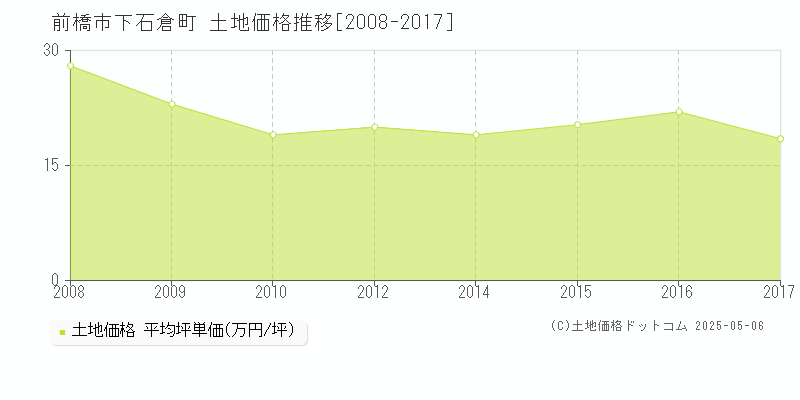 前橋市下石倉町の土地価格推移グラフ 