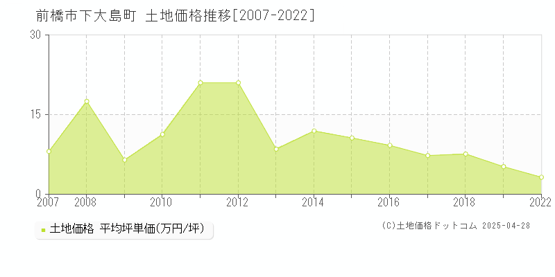 前橋市下大島町の土地価格推移グラフ 