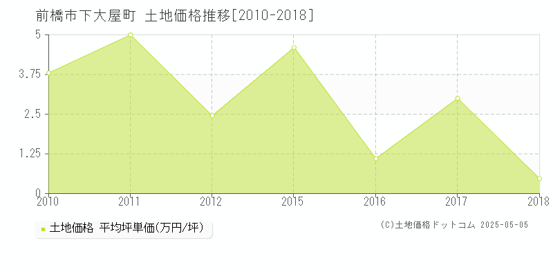 下大屋町(前橋市)の土地価格推移グラフ(坪単価)[2010-2018年]