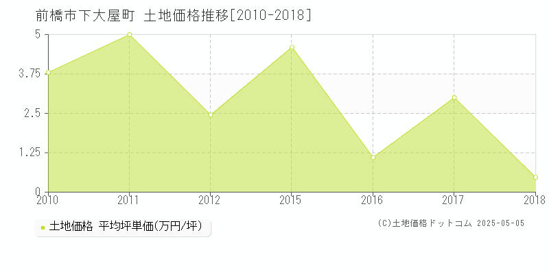 前橋市下大屋町の土地価格推移グラフ 