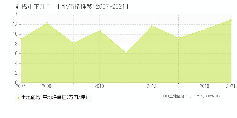 下沖町(前橋市)の土地価格推移グラフ(坪単価)[2007-2021年]
