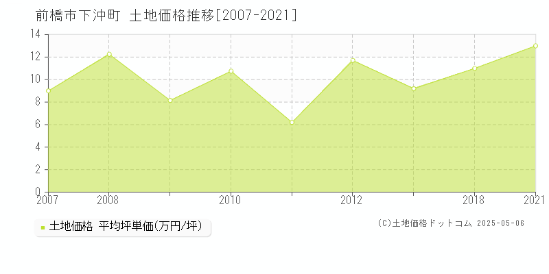 前橋市下沖町の土地価格推移グラフ 