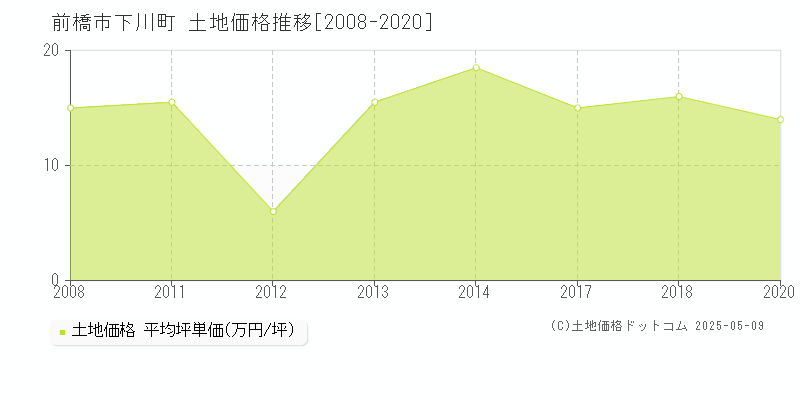 下川町(前橋市)の土地価格推移グラフ(坪単価)[2008-2020年]