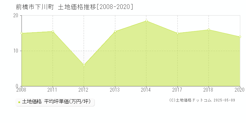 前橋市下川町の土地価格推移グラフ 