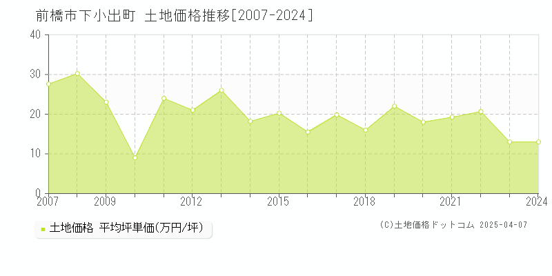 前橋市下小出町の土地価格推移グラフ 