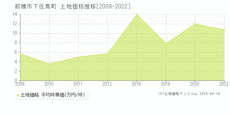 前橋市下佐鳥町の土地価格推移グラフ 