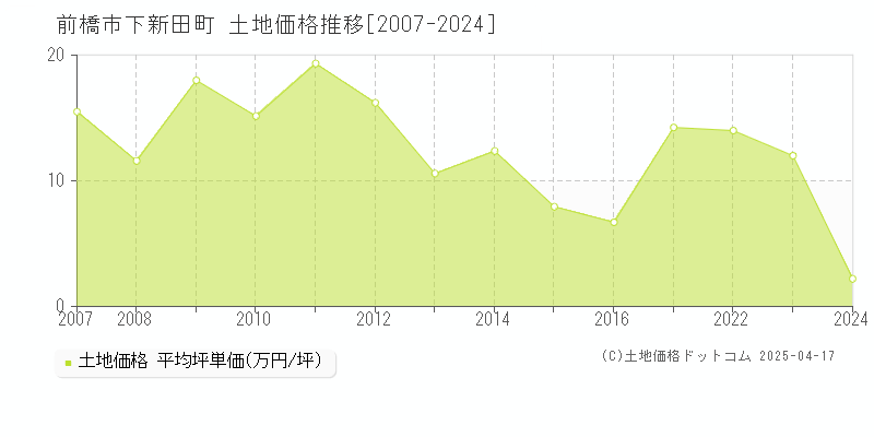 前橋市下新田町の土地価格推移グラフ 