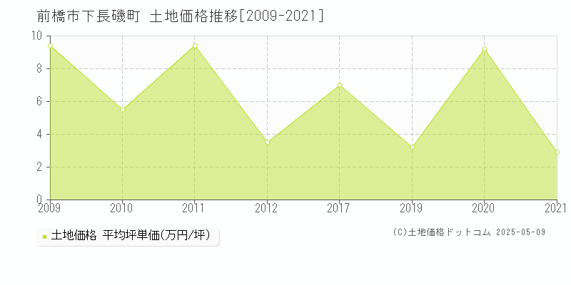 下長磯町(前橋市)の土地価格推移グラフ(坪単価)[2009-2021年]