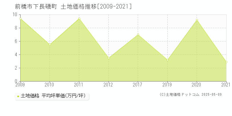 前橋市下長磯町の土地価格推移グラフ 