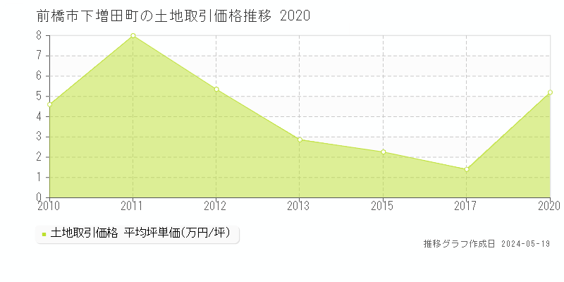 前橋市下増田町の土地価格推移グラフ 