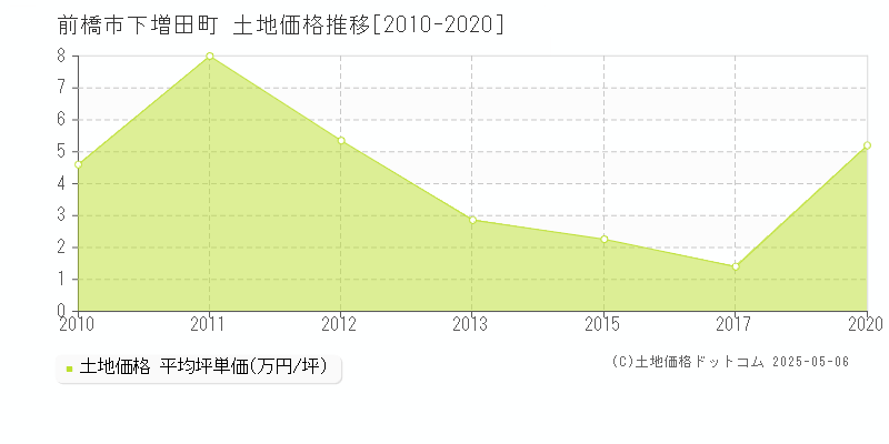 下増田町(前橋市)の土地価格推移グラフ(坪単価)[2010-2020年]