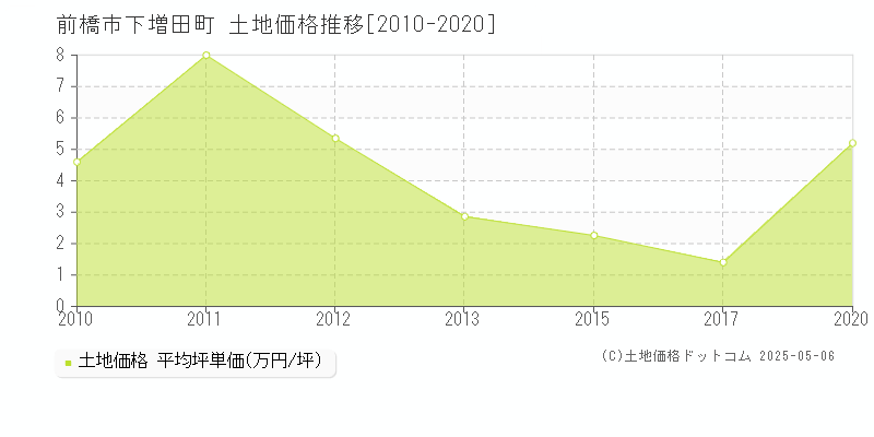 前橋市下増田町の土地価格推移グラフ 