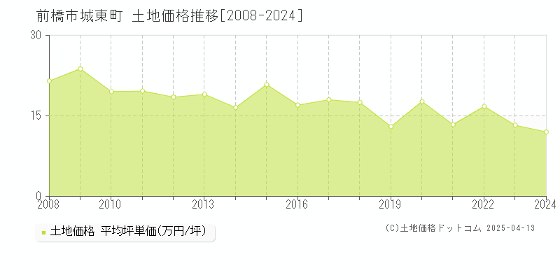 前橋市城東町の土地価格推移グラフ 