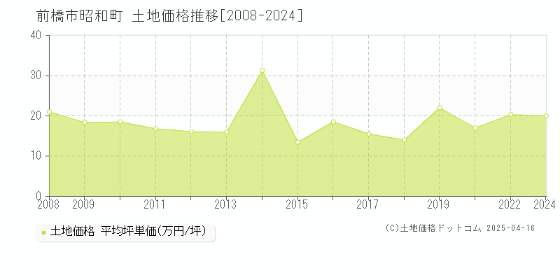 前橋市昭和町の土地価格推移グラフ 