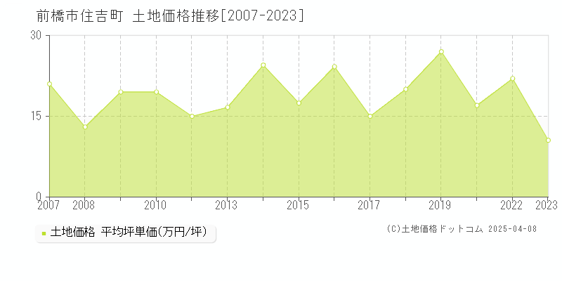 前橋市住吉町の土地価格推移グラフ 