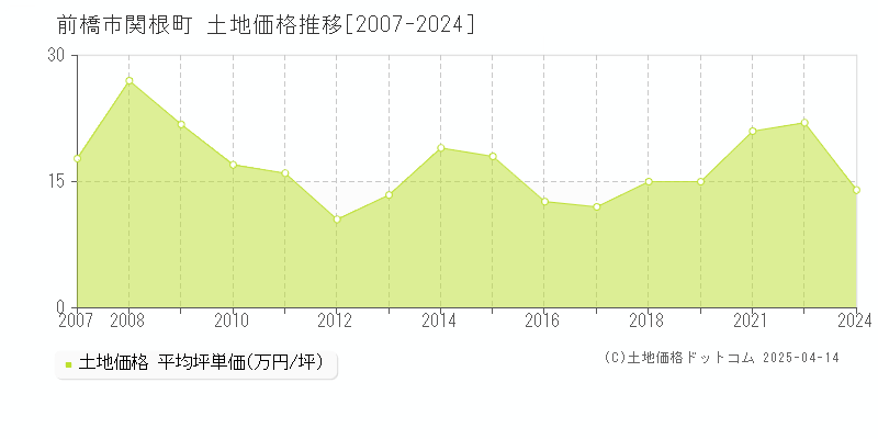 前橋市関根町の土地価格推移グラフ 