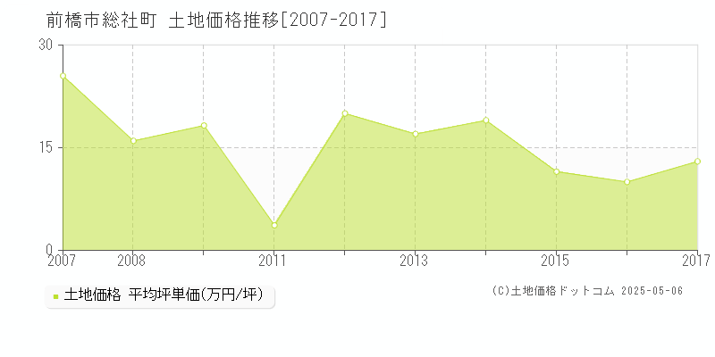 総社町(前橋市)の土地価格推移グラフ(坪単価)[2007-2017年]