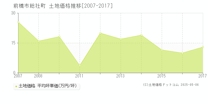 前橋市総社町の土地価格推移グラフ 