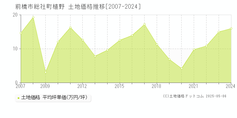 総社町植野(前橋市)の土地価格推移グラフ(坪単価)[2007-2024年]