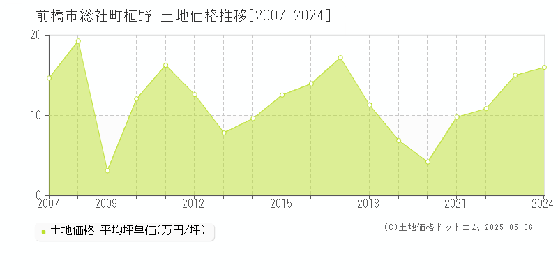 前橋市総社町植野の土地価格推移グラフ 