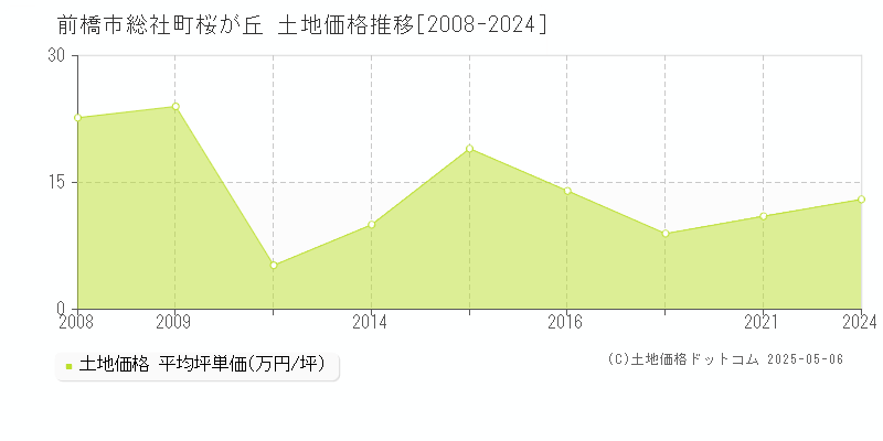 総社町桜が丘(前橋市)の土地価格推移グラフ(坪単価)[2008-2024年]