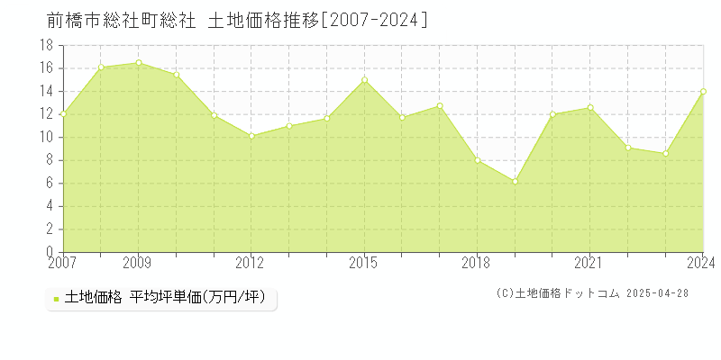 前橋市総社町総社の土地価格推移グラフ 