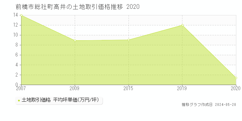 前橋市総社町高井の土地価格推移グラフ 