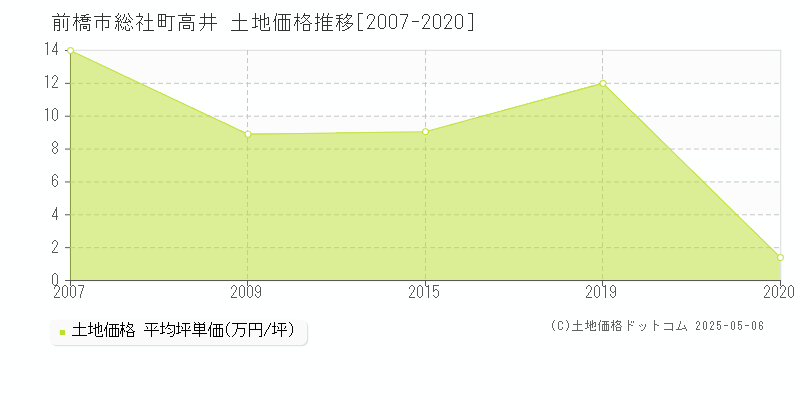 総社町高井(前橋市)の土地価格推移グラフ(坪単価)[2007-2020年]