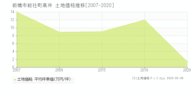 前橋市総社町高井の土地取引事例推移グラフ 