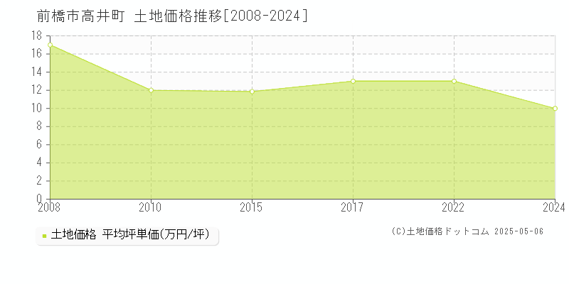 高井町(前橋市)の土地価格推移グラフ(坪単価)[2008-2024年]