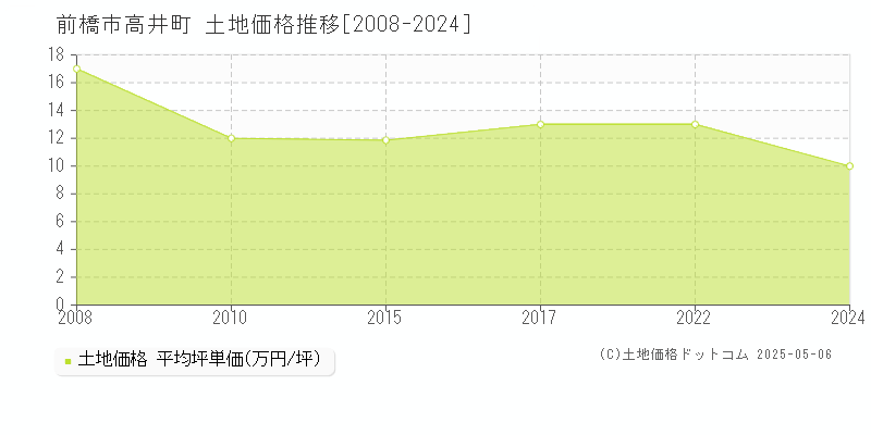 前橋市高井町の土地価格推移グラフ 