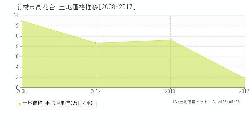 高花台(前橋市)の土地価格推移グラフ(坪単価)[2008-2017年]