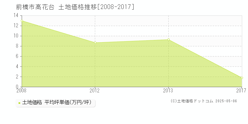 前橋市高花台の土地価格推移グラフ 