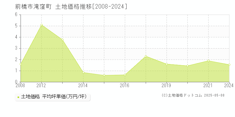 滝窪町(前橋市)の土地価格推移グラフ(坪単価)[2008-2024年]