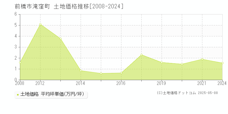 前橋市滝窪町の土地価格推移グラフ 