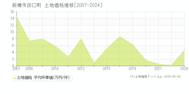 田口町(前橋市)の土地価格推移グラフ(坪単価)[2007-2024年]