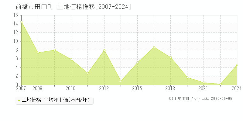 前橋市田口町の土地価格推移グラフ 