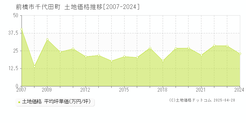 前橋市千代田町の土地価格推移グラフ 