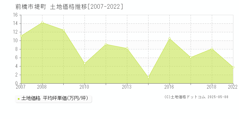 堤町(前橋市)の土地価格推移グラフ(坪単価)[2007-2022年]