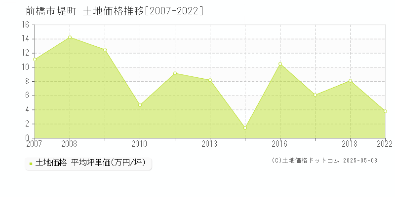 前橋市堤町の土地価格推移グラフ 