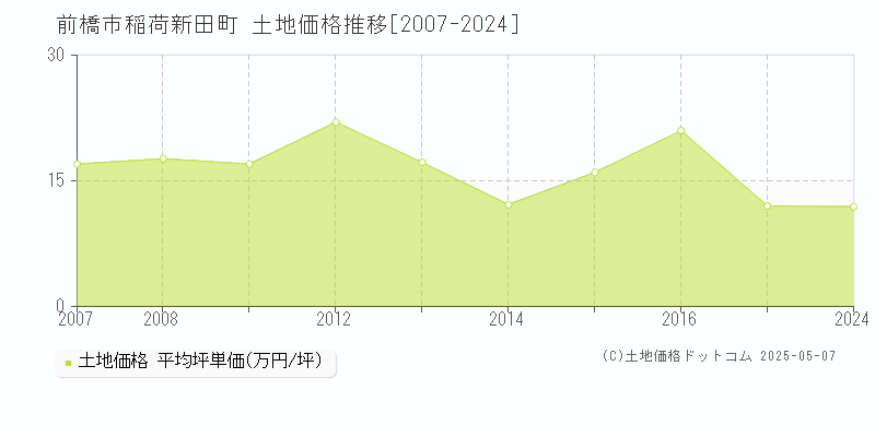 稲荷新田町(前橋市)の土地価格推移グラフ(坪単価)[2007-2024年]