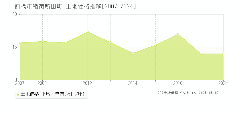 前橋市稲荷新田町の土地価格推移グラフ 