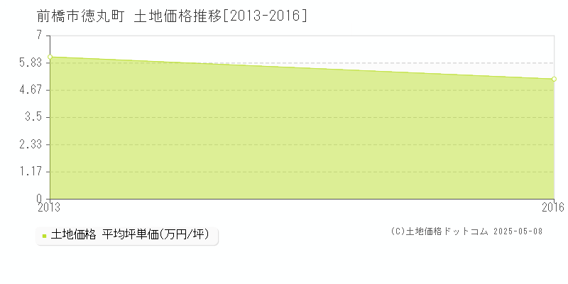 徳丸町(前橋市)の土地価格推移グラフ(坪単価)[2013-2016年]