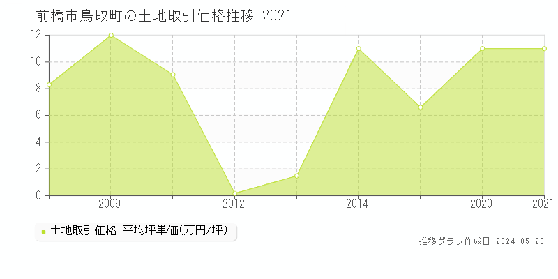 前橋市鳥取町の土地価格推移グラフ 